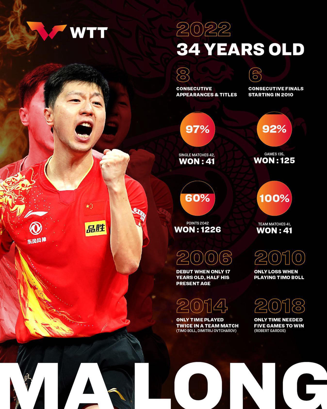 World Table Tennis - #DidYouKnow these interesting World Team Championships stats about the timeless